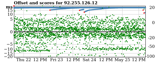 Server score graph
