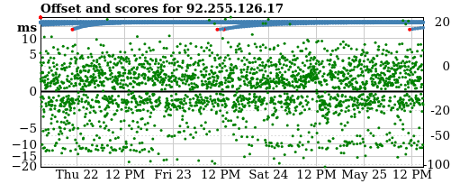 Server score graph