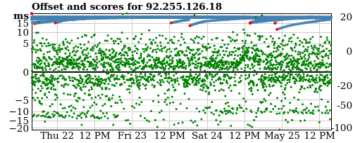 Server score graph