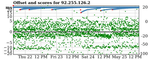 Server score graph