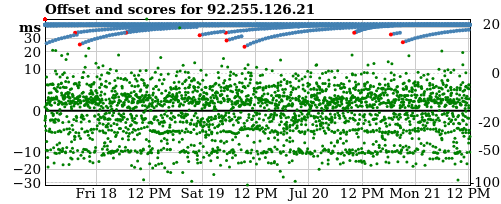 Server score graph
