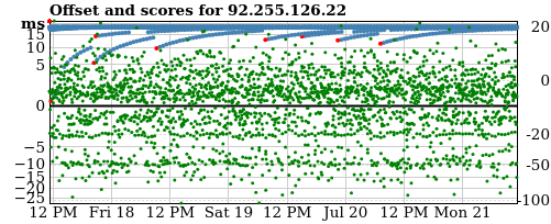 Server score graph