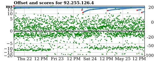 Server score graph