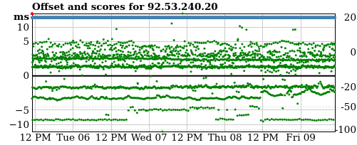 Server offset graph