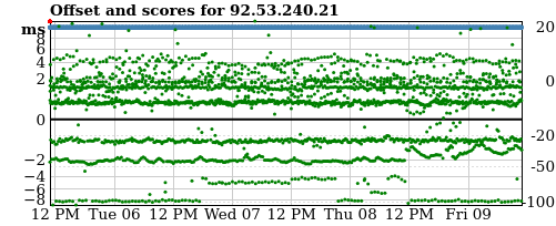 Server score graph