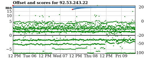 Server offset graph