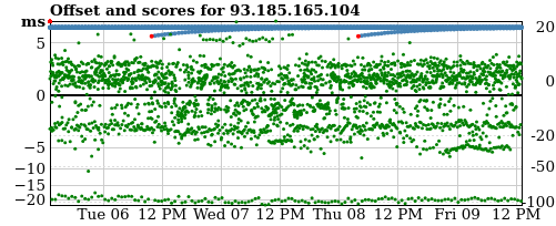 Server score graph