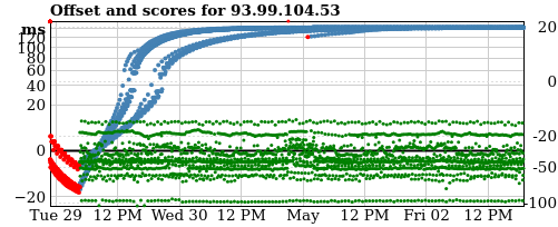 Server score graph