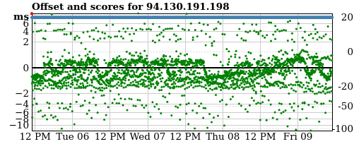 Server score graph