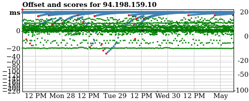 Server score graph