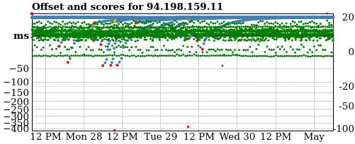 Server offset graph