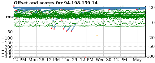 Server score graph