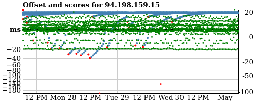 Server offset graph