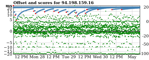 Server offset graph