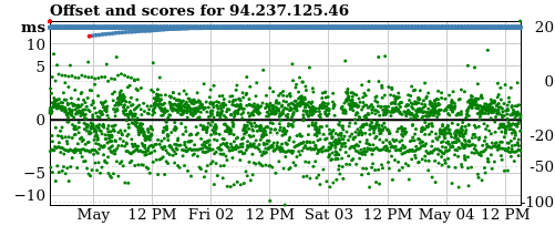 Server score graph