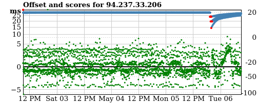 Server score graph