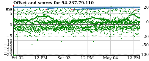 Server offset graph