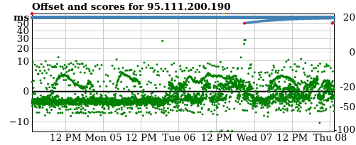 Server score graph