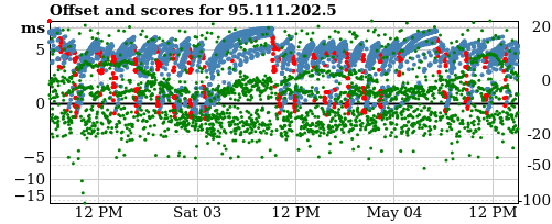 Server score graph