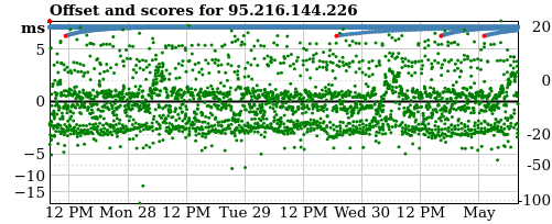 Server offset graph