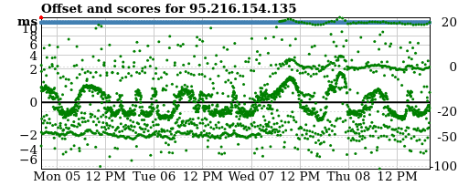 Server score graph