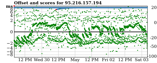 Server score graph