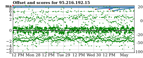 Server offset graph