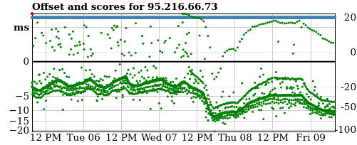 Server offset graph