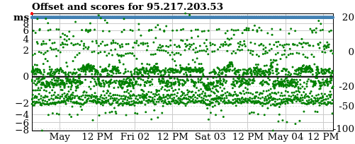 Server score graph