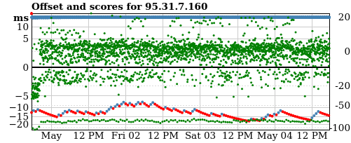 Server score graph