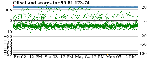 Server score graph