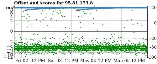 Server score graph