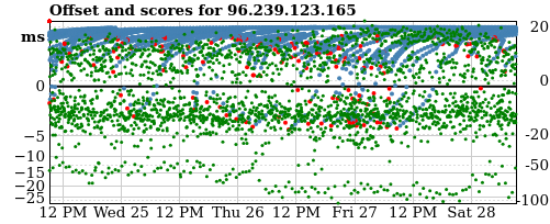 Server score graph