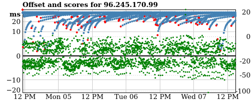 Server offset graph