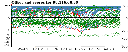 Server score graph
