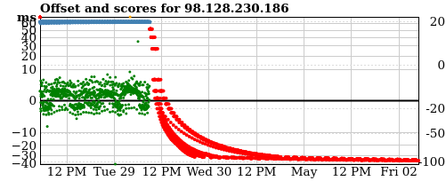 Server score graph
