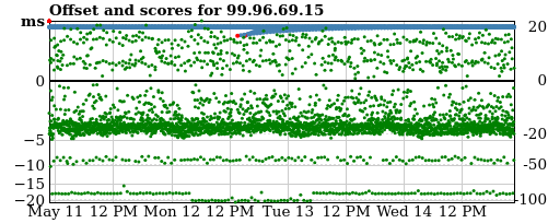 Server score graph